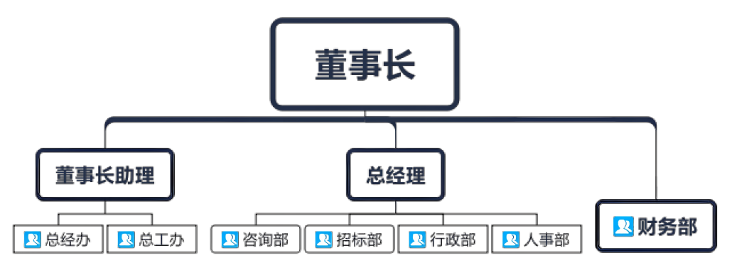 组织架构(1)(1)